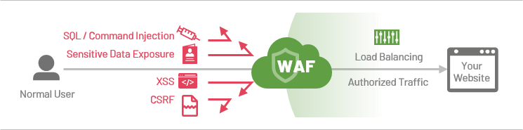 WAF OWASP十大漏洞模组图