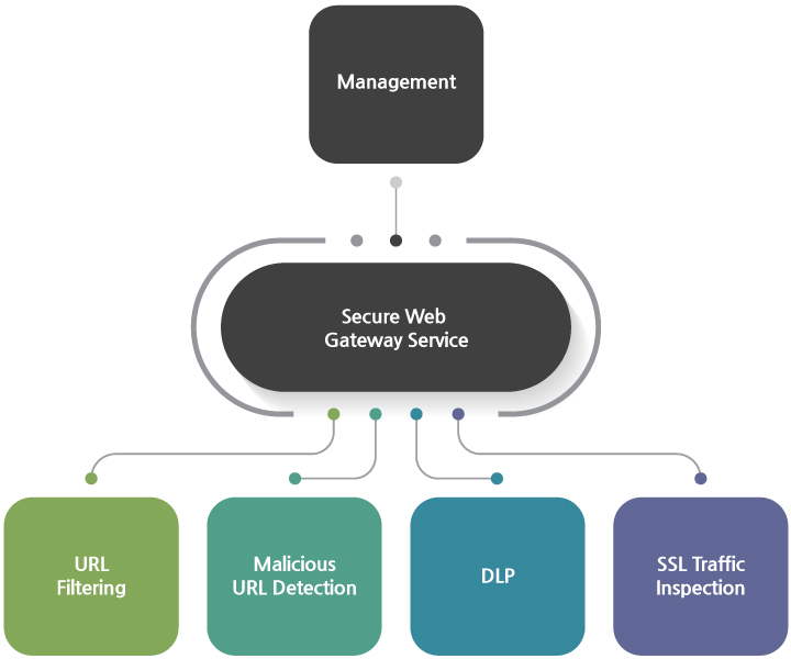 AIONCLOUD SWG URL过滤阶层的结构